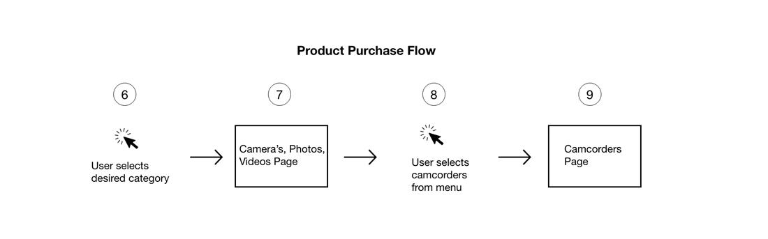 Workflow diagram mapping steps 6 through 9 of the user journey from category selection to accessing the camcorders listing page.
